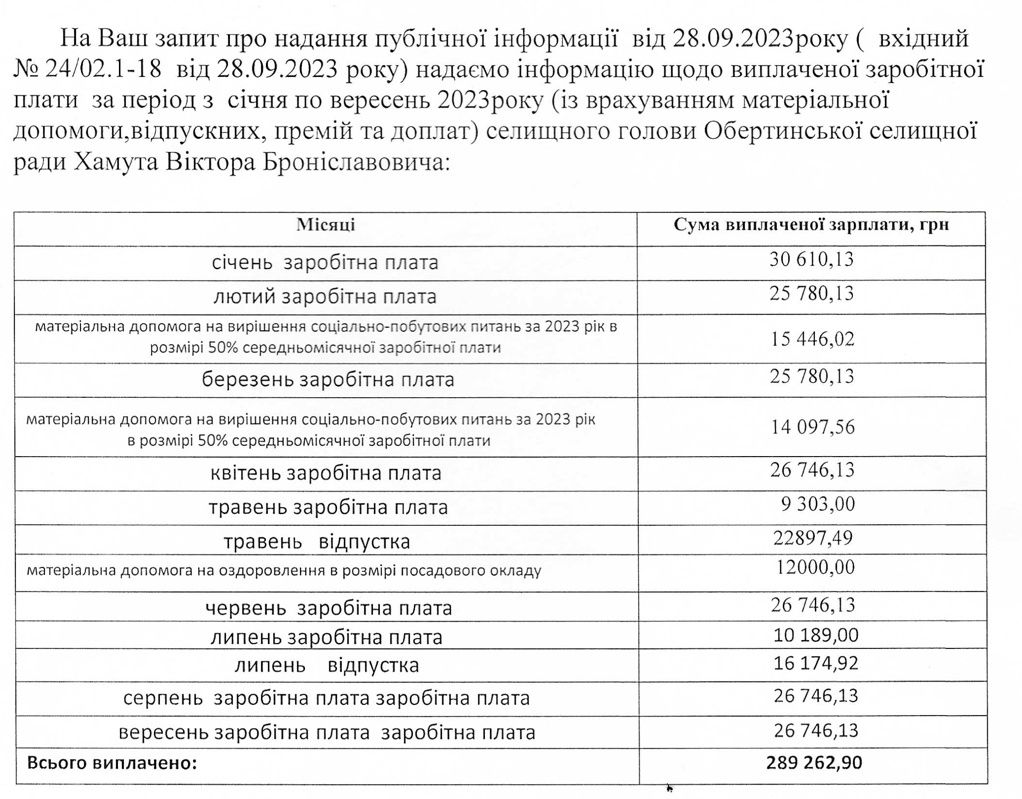 По три матеріальні допомоги на рік і зарплата в десятки тисяч гривень на місяць: які офіційні доходи голови Обертинської громади 2