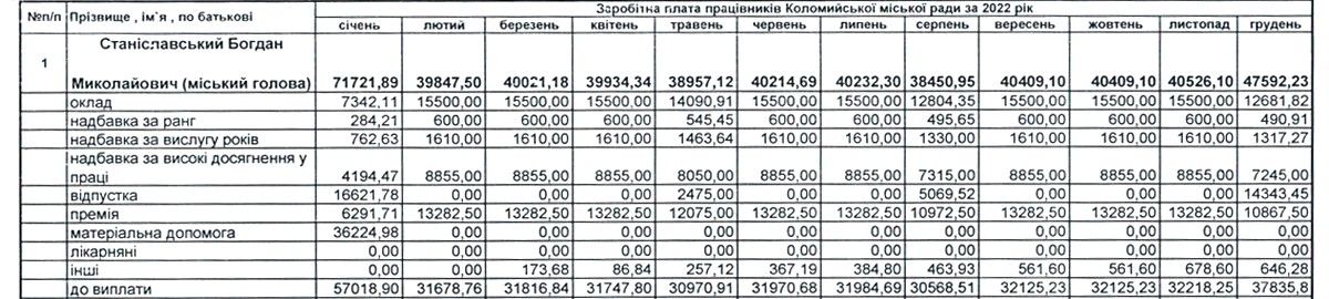 Персони ратуші: які офіційні доходи з бюджету отримує міський голова Коломийської громади 1