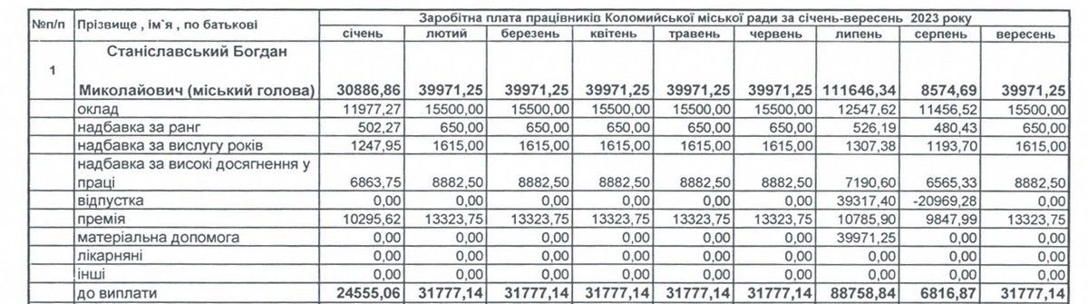 Персони ратуші: які офіційні доходи з бюджету отримує міський голова Коломийської громади 2