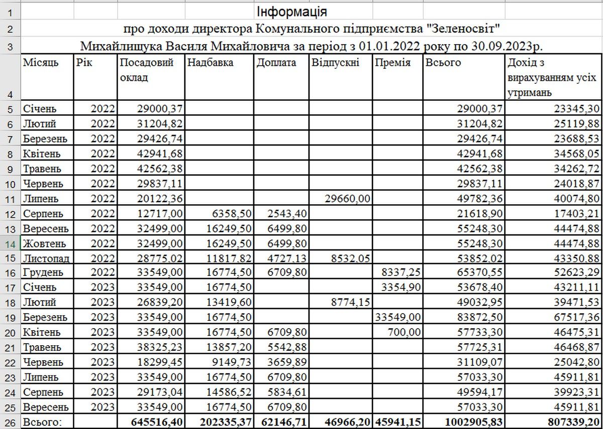 Персони ратуші: на зарплату головного озеленювача за 2022-2023 рр з бюджету Коломиї витратили понад 1 млн грн 1