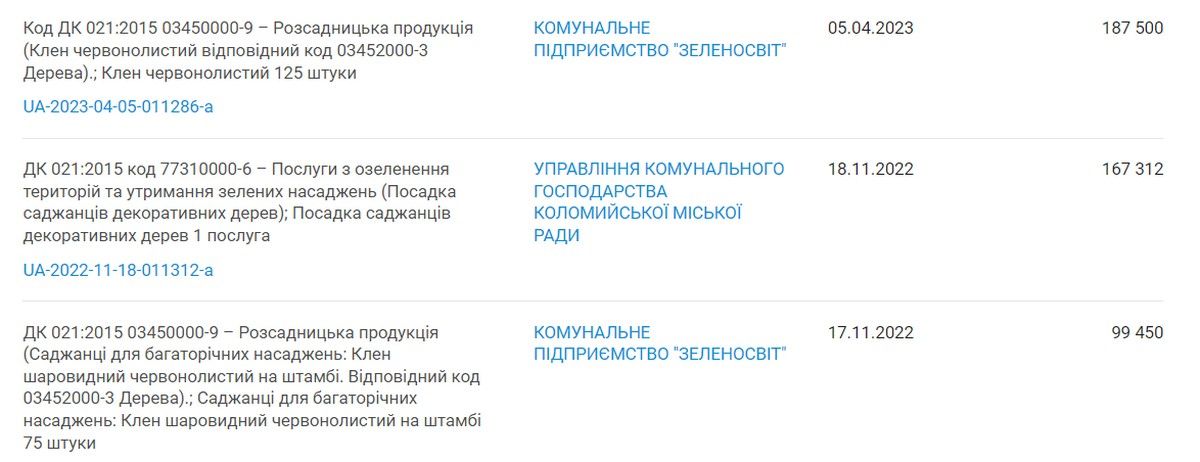 Раніше ж на таку саму суму КП "Зеленосвіт" закуповувало у цієї фірми 125 саджанців червонолистого клена.