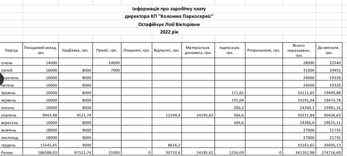 Щоб оплатити річну зарплату керівниці паркосервісу в Коломиї авто має провести на парковці 10 років 1