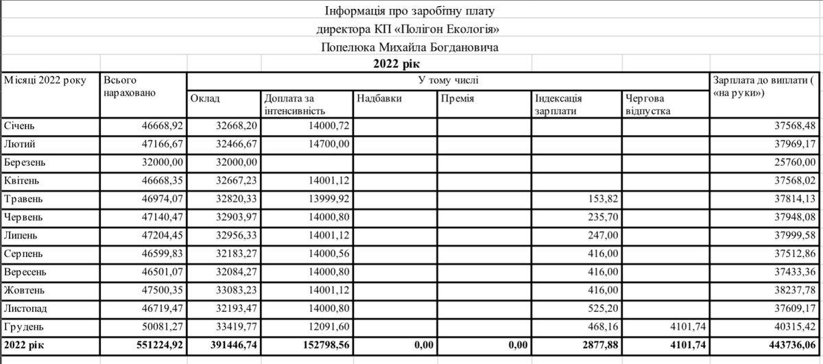 Персони ратуші: понад мільйон витратила Коломия на зарплату директору КП "Полігон Екологія" в часі великої війни 1