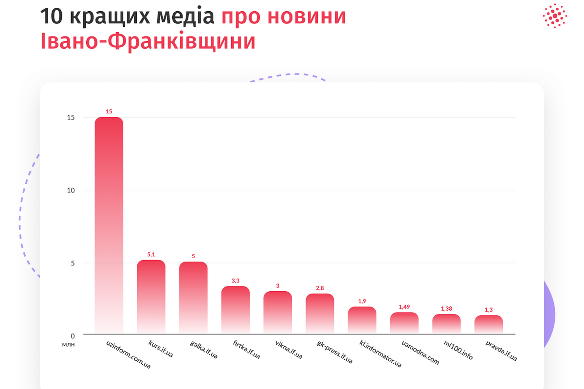 Інформатор Коломия потрапив до ТОП-10 кращих медіа Прикарпаття 1