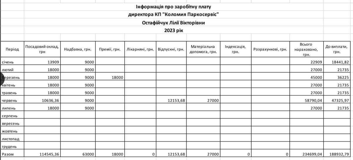 Щоб оплатити річну зарплату керівниці паркосервісу в Коломиї авто має провести на парковці 10 років 2