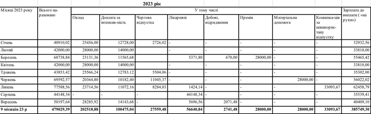 Персони ратуші: понад мільйон витратила Коломия на зарплату директору КП "Полігон Екологія" в часі великої війни 2