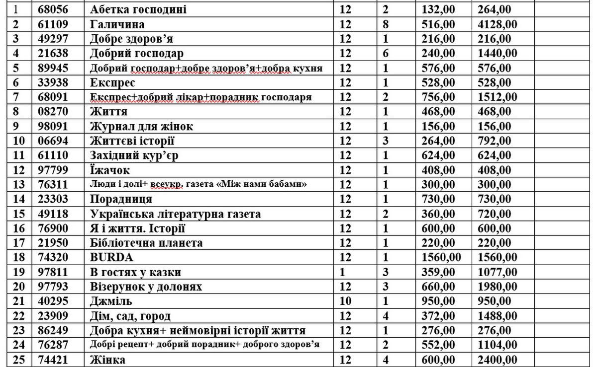 Управління культури Коломийської міськради закупило газет і журналів на понад 50 тис грн 1