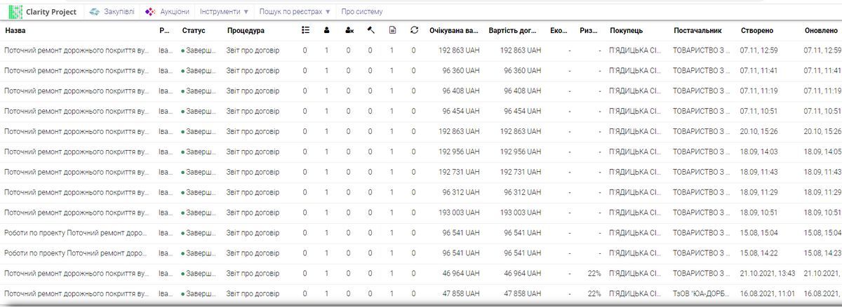 1,5 млн грн за три місяці: як снятинська фірма заробляє на ремонті доріг у П'ядицькій ТГ 1