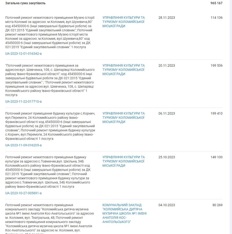 У Коломиї в Музеї історії міста зроблять ремонт, що обійдеться бюджету в 120 тис грн 1