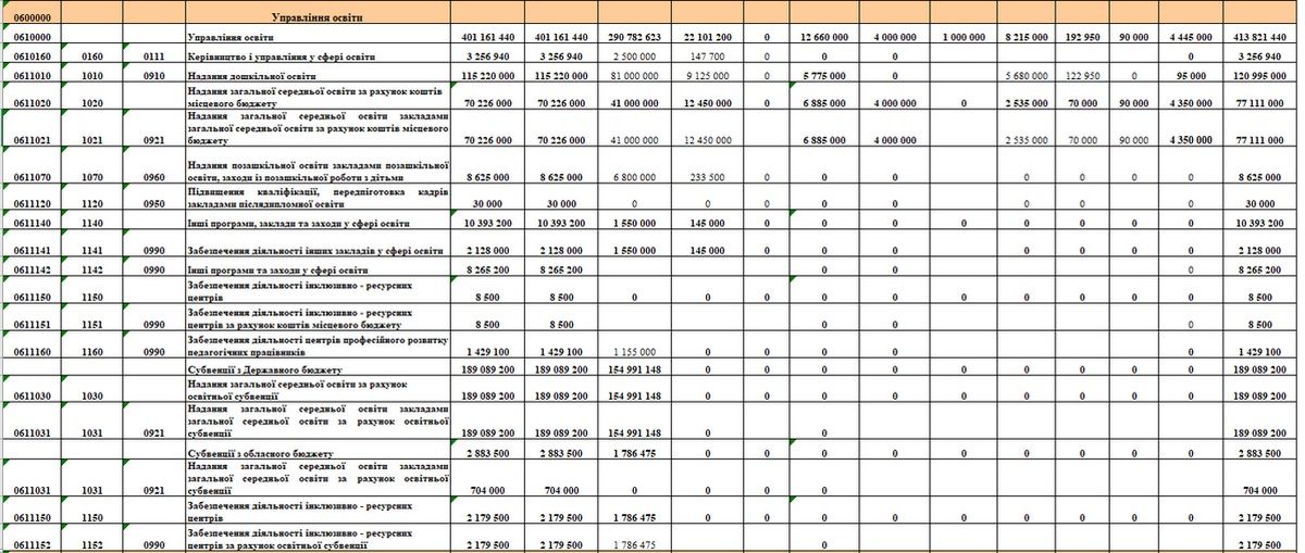 Бюджет 2024 | Витрати на освіту Коломийської громади: зменшення фінансування на школи та позашкілля 1