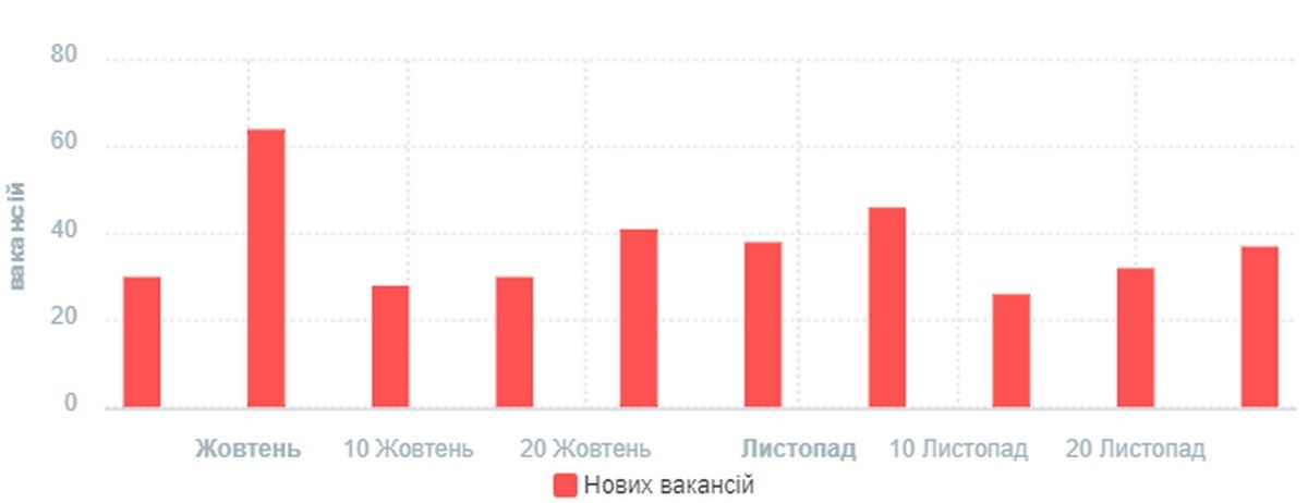 Які зарплати по Коломиї і де більше платять 2