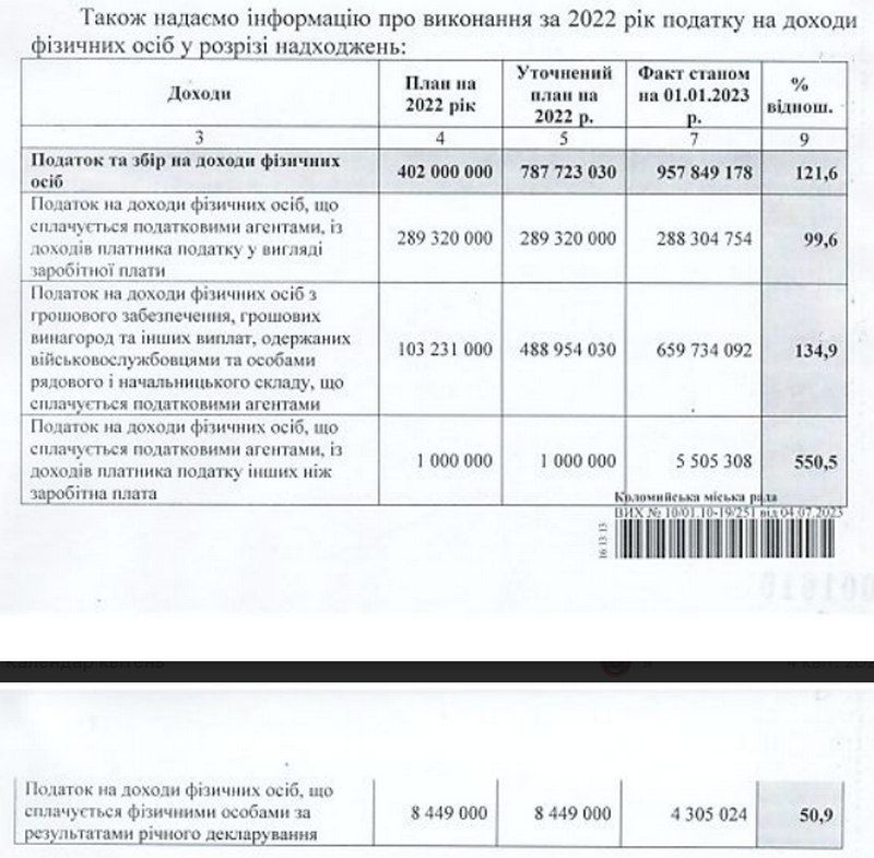 100 млн грн на чорнові дороги | Як Коломия витрачала кошти з податків військових на асфальтування 17