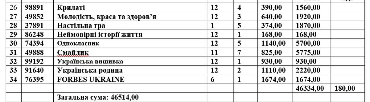 Управління культури Коломийської міськради закупило газет і журналів на понад 50 тис грн 2