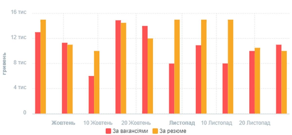 Які зарплати по Коломиї і де більше платять 1