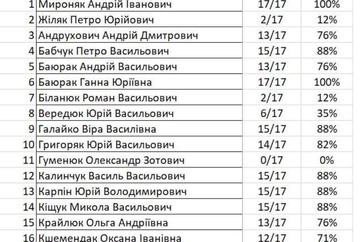 Яка статистика відвідуваності депутатами сесій Яремчанської міської ради 1
