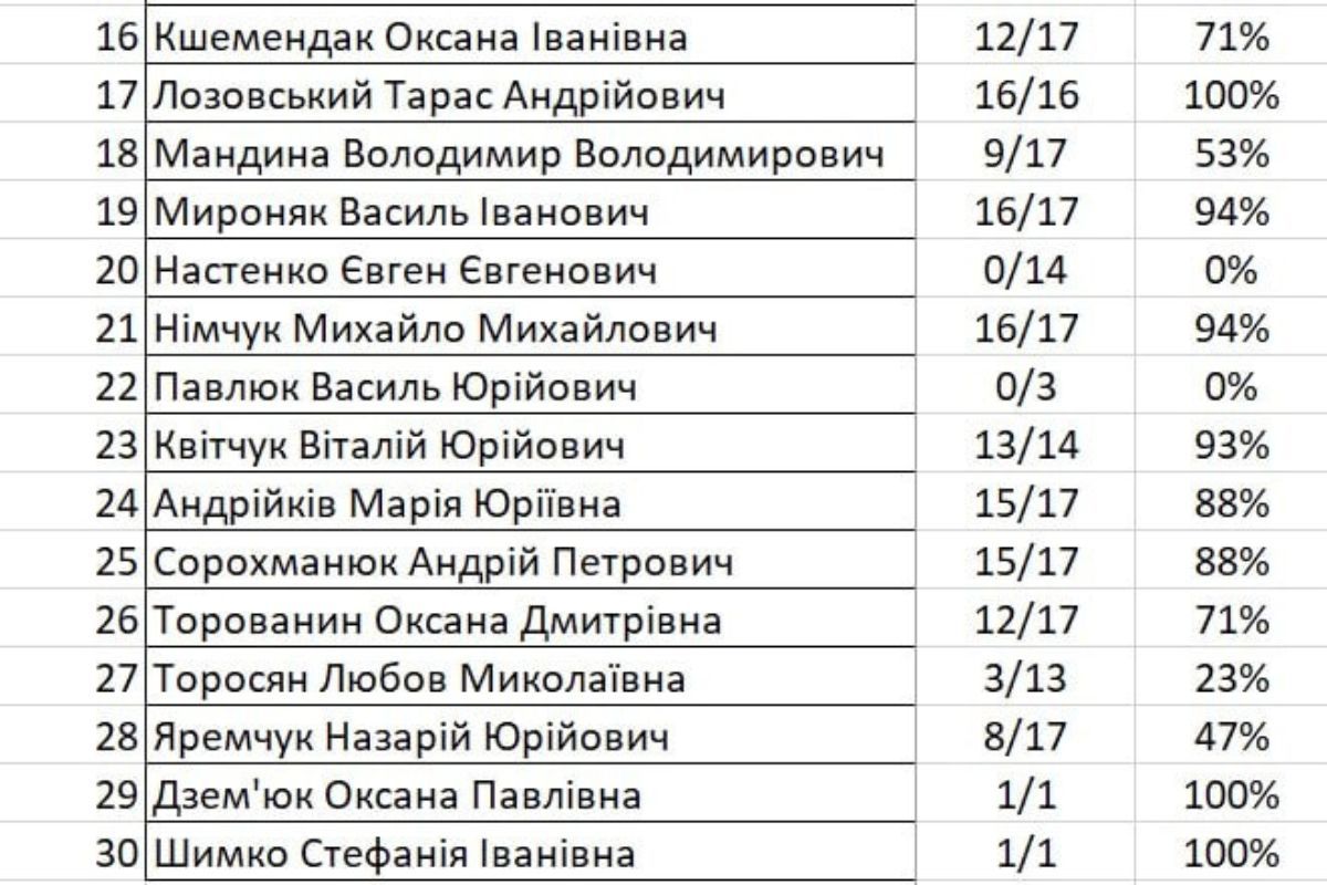 Яка статистика відвідуваності депутатами сесій Яремчанської міської ради 2