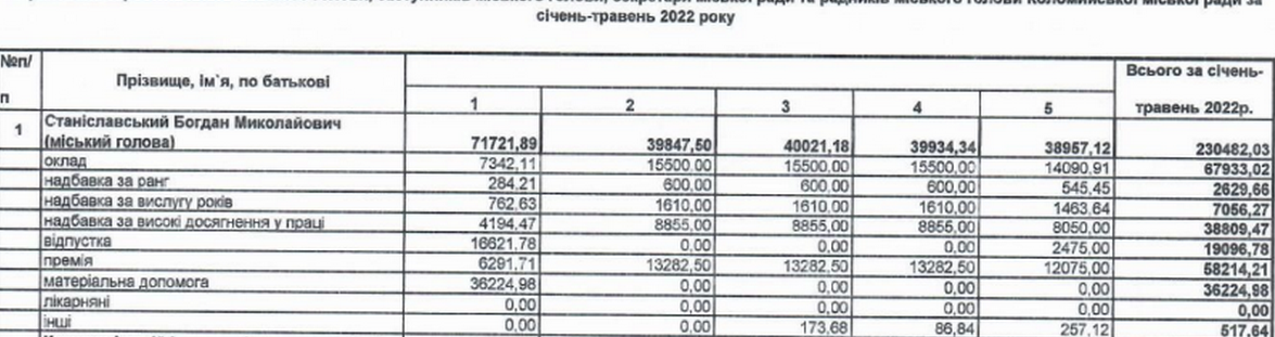 Які премії та надбавки пропонують міському голові Коломиї у 2024 році, а скільки було у попередні роки 2