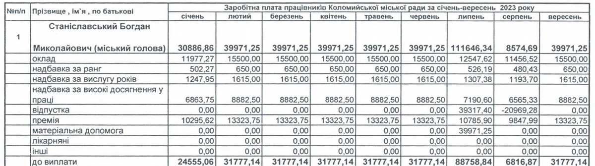 Які премії та надбавки пропонують міському голові Коломиї у 2024 році, а скільки було у попередні роки 3