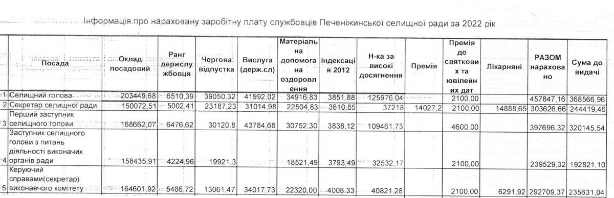 Які зарплати отримує керівництво Печеніжинської громади 1