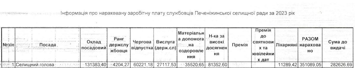 Майже півмільйона в рік: витрати Печеніжинської ТГ на зарплату селищного голови 2