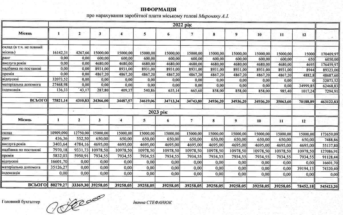 До пів мільйона доходів ще й по дві матеріальні допомоги: яка зарплата у Яремчанського голови 1