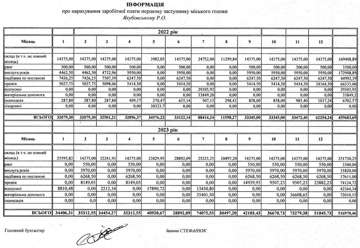 Десятки тисяч гривень матеріальної допомоги, щедрі премії та надбавки: зарплата заступника міського голови Яремче 1