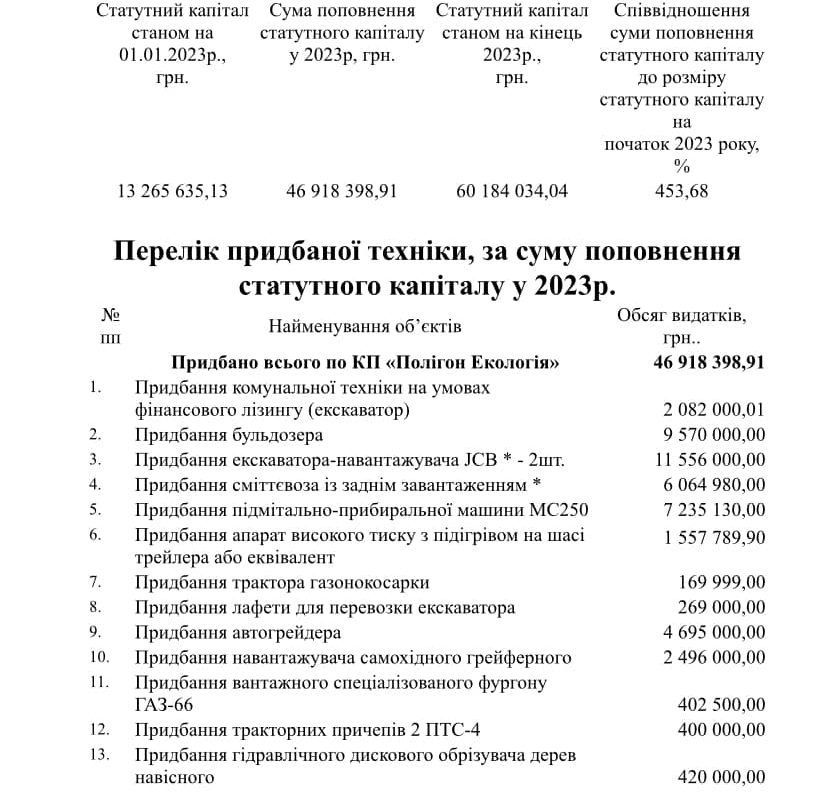 Коломийське КП "Полігон Екологія" закупило техніки на 47 млн грн 1