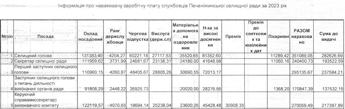 Які зарплати отримує керівництво Печеніжинської громади 2