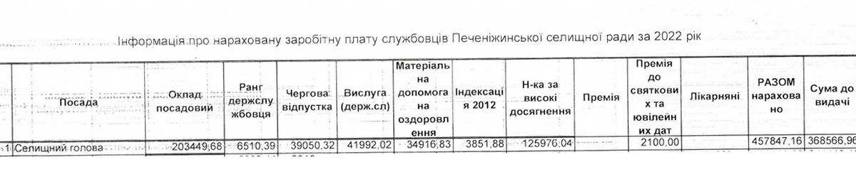 Майже півмільйона в рік: витрати Печеніжинської ТГ на зарплату селищного голови 1