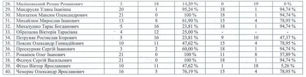 ТОП-5 депутатів-прогульників Коломийської міської ради 9