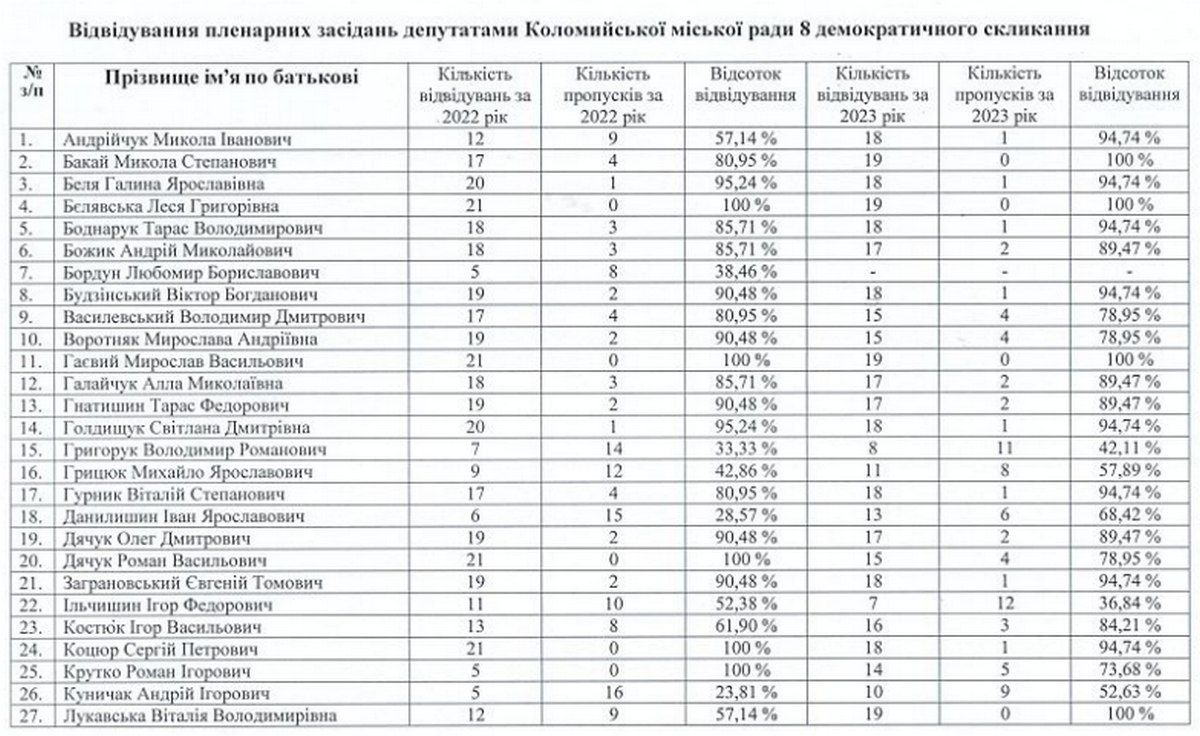 ТОП-5 депутатів-прогульників Коломийської міської ради 8