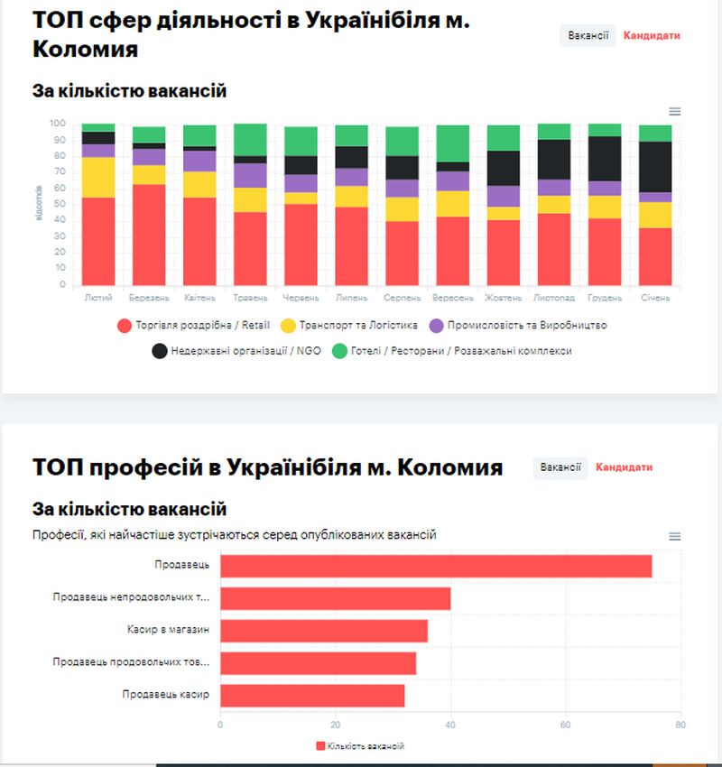 Які зарплати по Коломиї і де більше платять 2