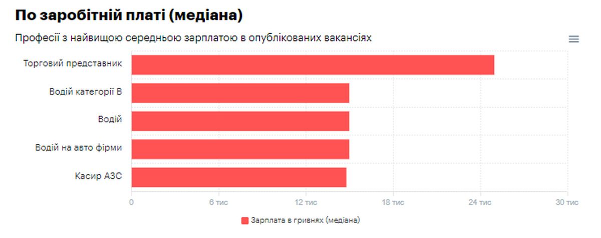 Які зарплати по Коломиї і де більше платять 3