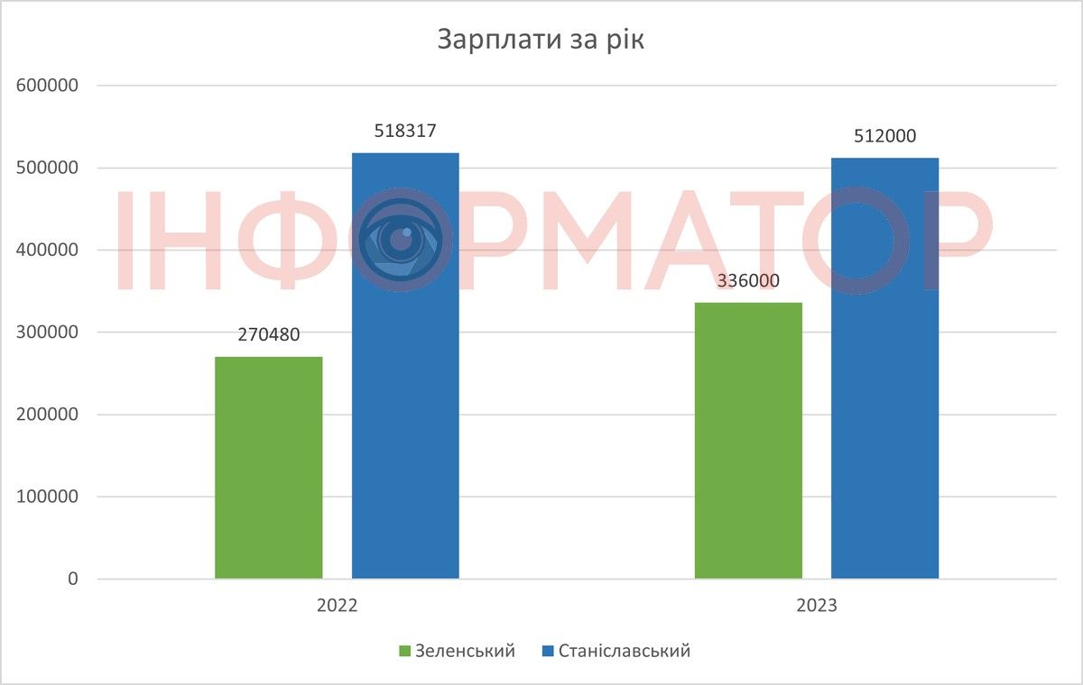 Зеленський VS Станіславський: у кого більша зарплата 2