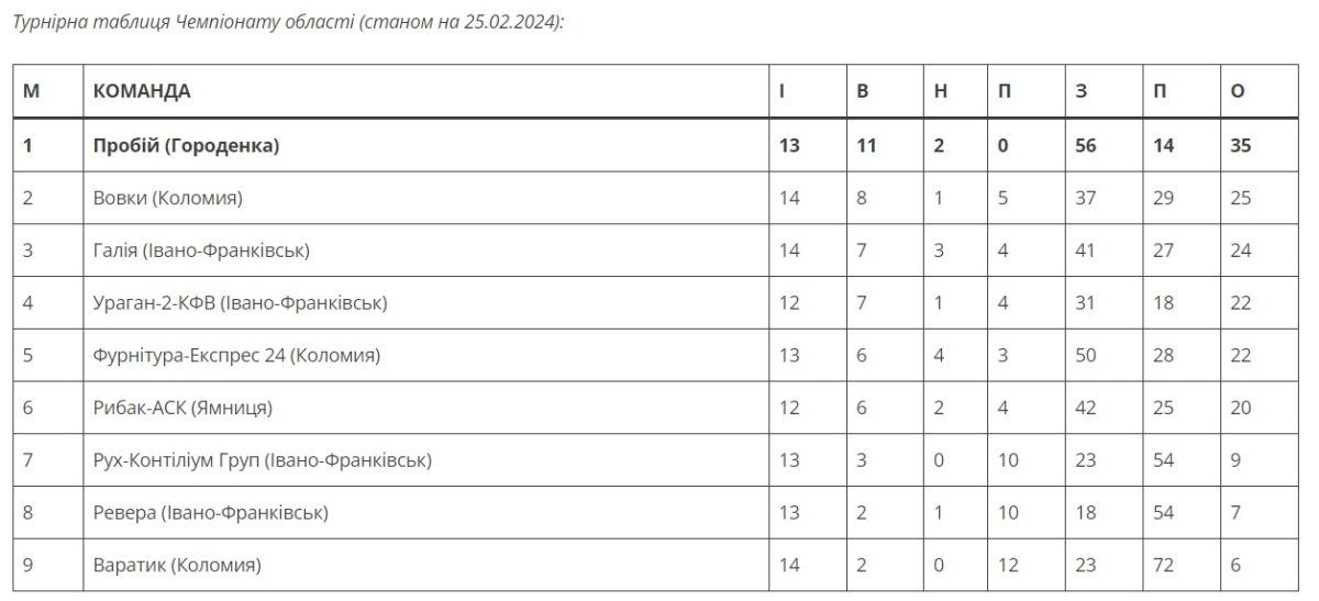 ФК "Пробій" з Городенки став чемпіоном області з футзалу 1