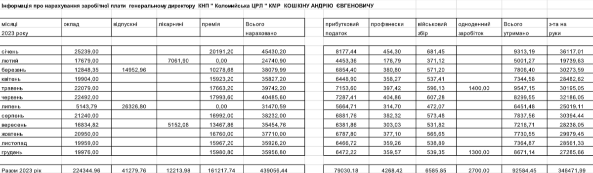 Майже мільйон за два роки | Яку зарплату отримує гендиректор Коломийської ЦРЛ Андрій Кошкін 2