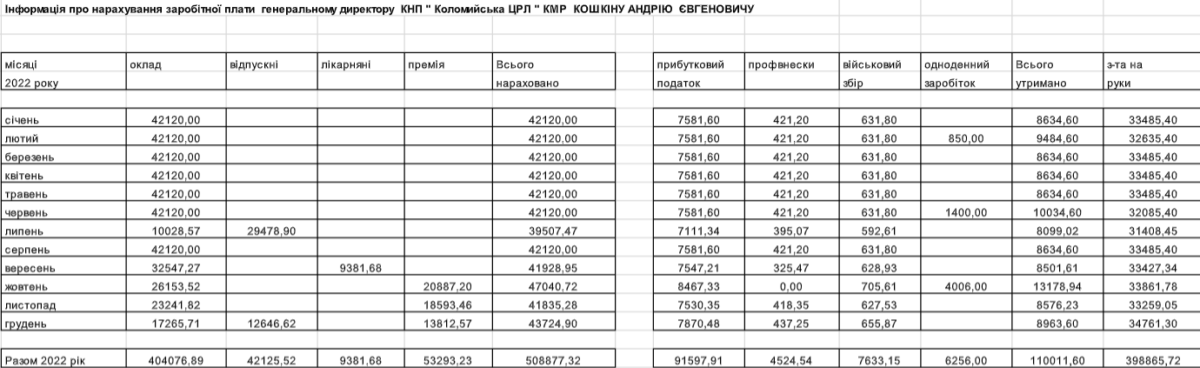 Майже мільйон за два роки | Яку зарплату отримує гендиректор Коломийської ЦРЛ Андрій Кошкін 1