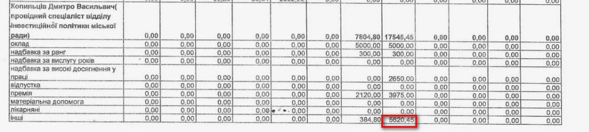 Зарплатня Дмитра Копильців у 2022 році