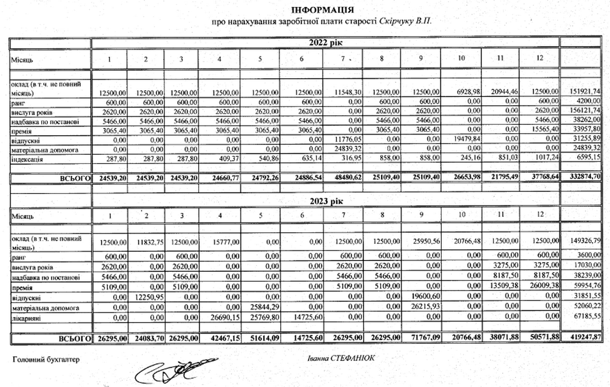Десятки тисяч премії до свят, надбавки та ще матеріальні допомоги: яка зарплата в старости Микуличина 1