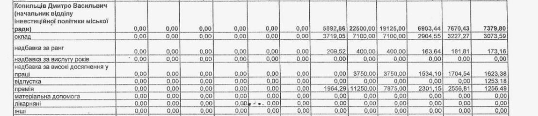 Зарплатня Дмитра Копильціва у 2023 році