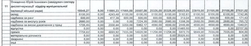 2023 рік, зарплата Ю. Онищенка