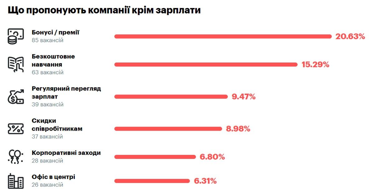 У Коломиї пропонують у двічі меншу зарплату, ніж очікують при працевлаштування. СТАТИСТИКА 6