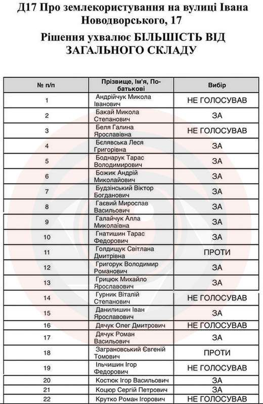 Хто з депутатів голосував за скандальне рішення щодо оренди землі біля міського озера Коломиї 1
