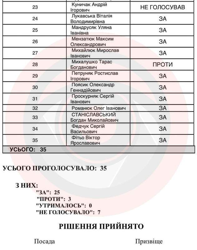 Хто з депутатів голосував за скандальне рішення щодо оренди землі біля міського озера Коломиї 2