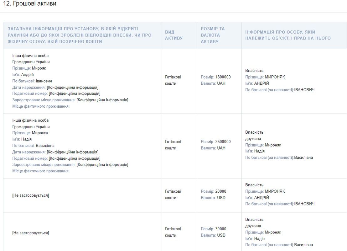 Мер Яремче купив 4 торгових приміщення, земельну ділянку та відклав з дружиною 50 тисяч доларів 1