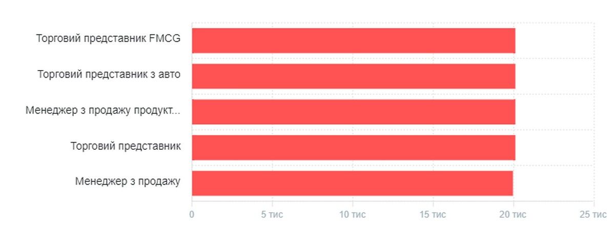 У Коломиї пропонують у двічі меншу зарплату, ніж очікують при працевлаштування. СТАТИСТИКА 5