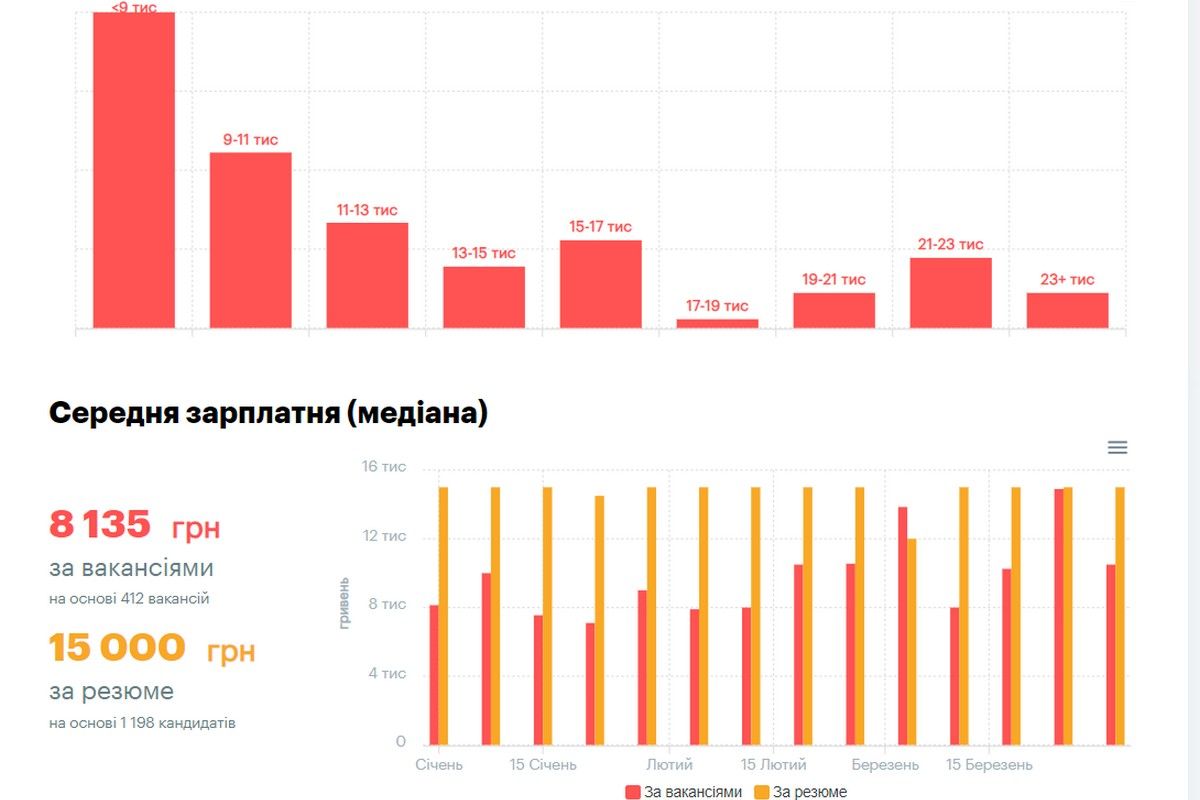 У Коломиї пропонують у двічі меншу зарплату, ніж очікують при працевлаштування. СТАТИСТИКА 1