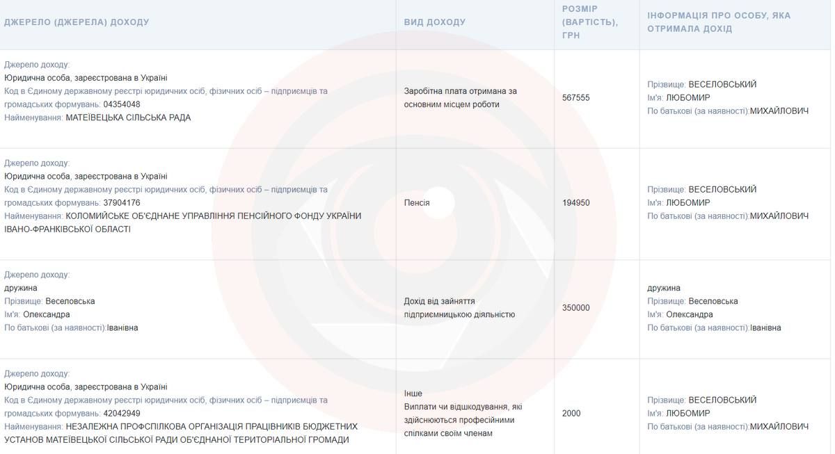 Півмільйона зарплати і 200 тис грн пенсії за рік: які офіційні доходи в голови Матеївецької громади 1