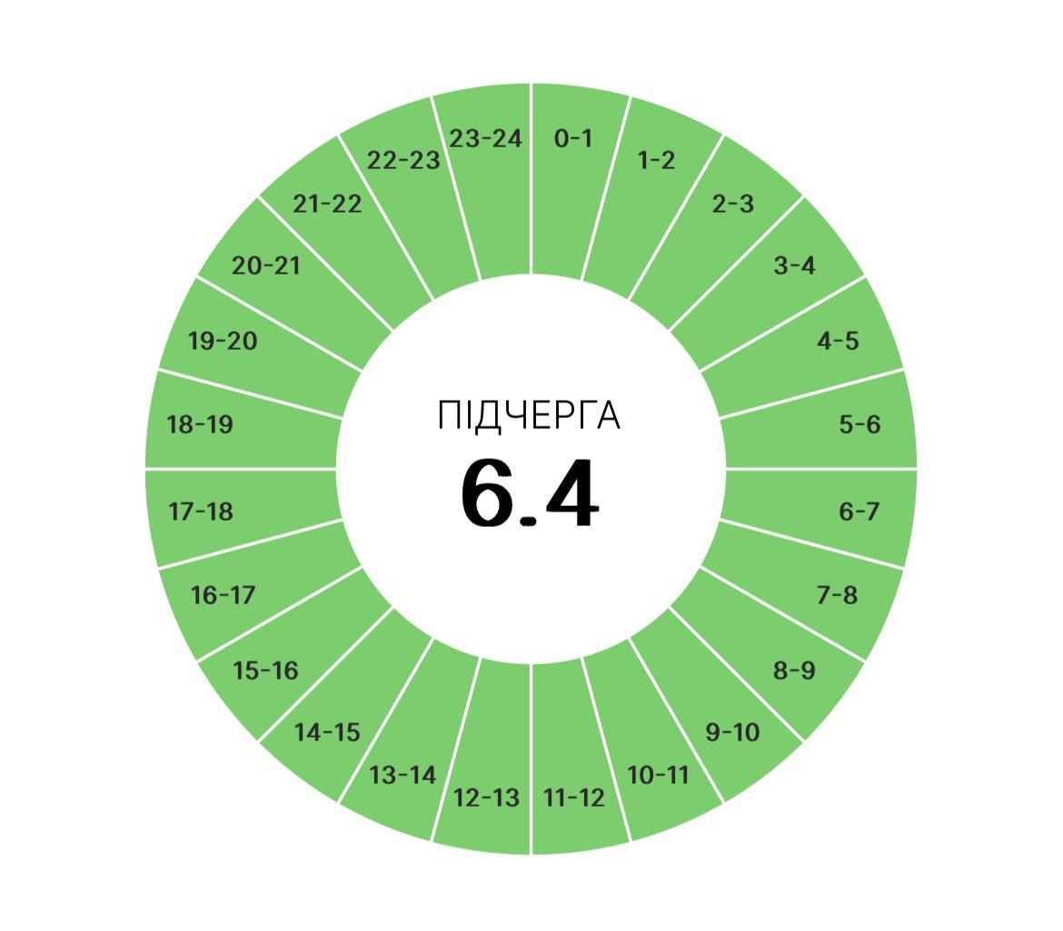 На Прикарпатті тепер діятимуть і графіки погодинних вимкнень, які діяли минулої зими 13