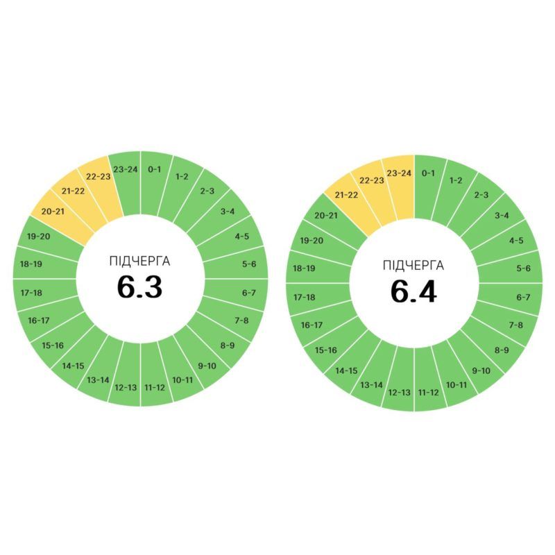 21 травня на Прикарпатті діятимуть графіки планових вимкнень 3